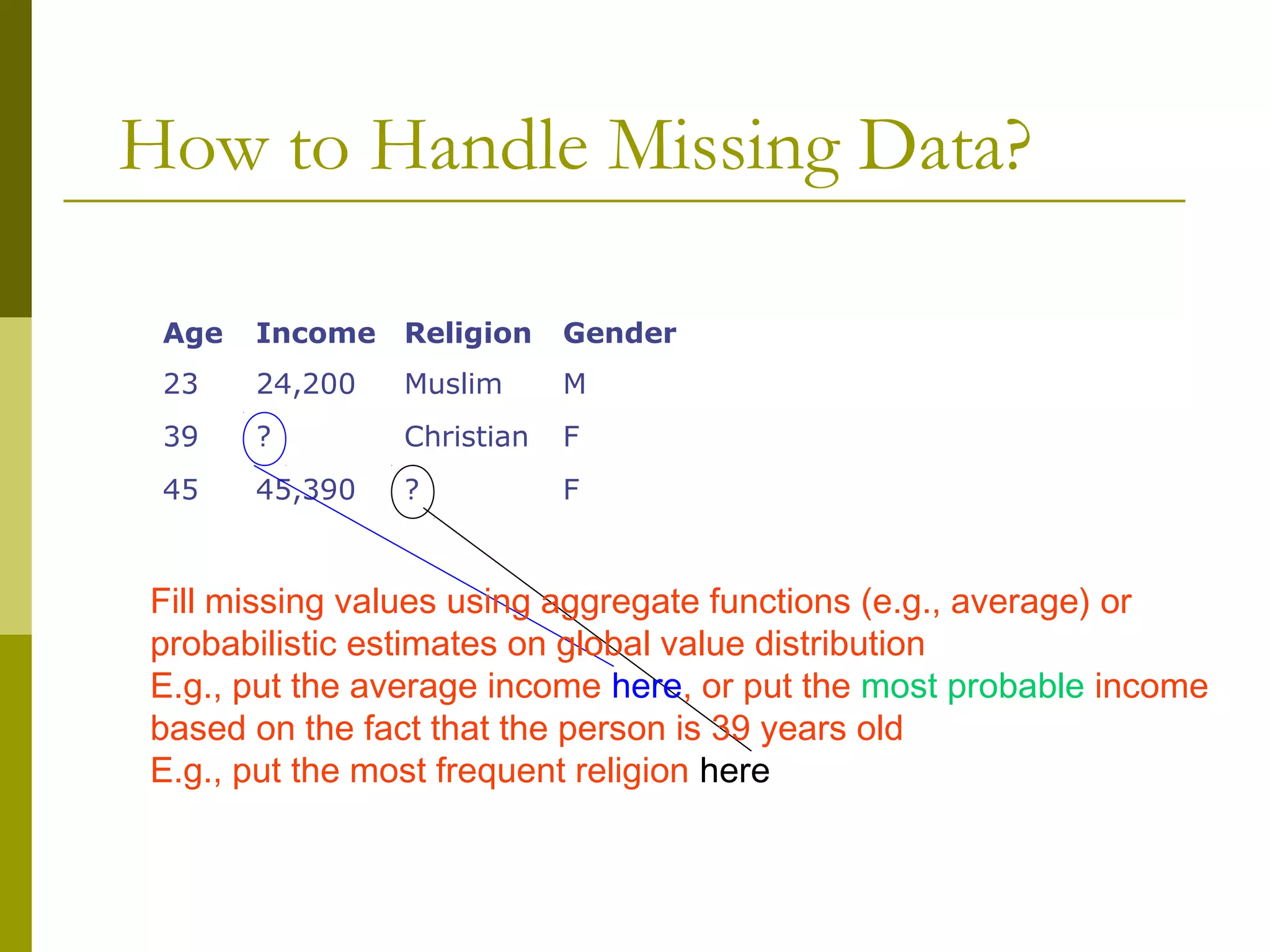 How to Handle Missing Data?
Age Income Religion Gender
23 24,200 Muslim M
39 ? Christian F
45 45,390 ? F
Fill missing values using aggregate functions (e.g., average) or
probabilistic estimates on global value distribution
E.g., put the average income here, or put the most probable income
based on the fact that the person is 39 years old
E.g., put the most frequent religion here
 