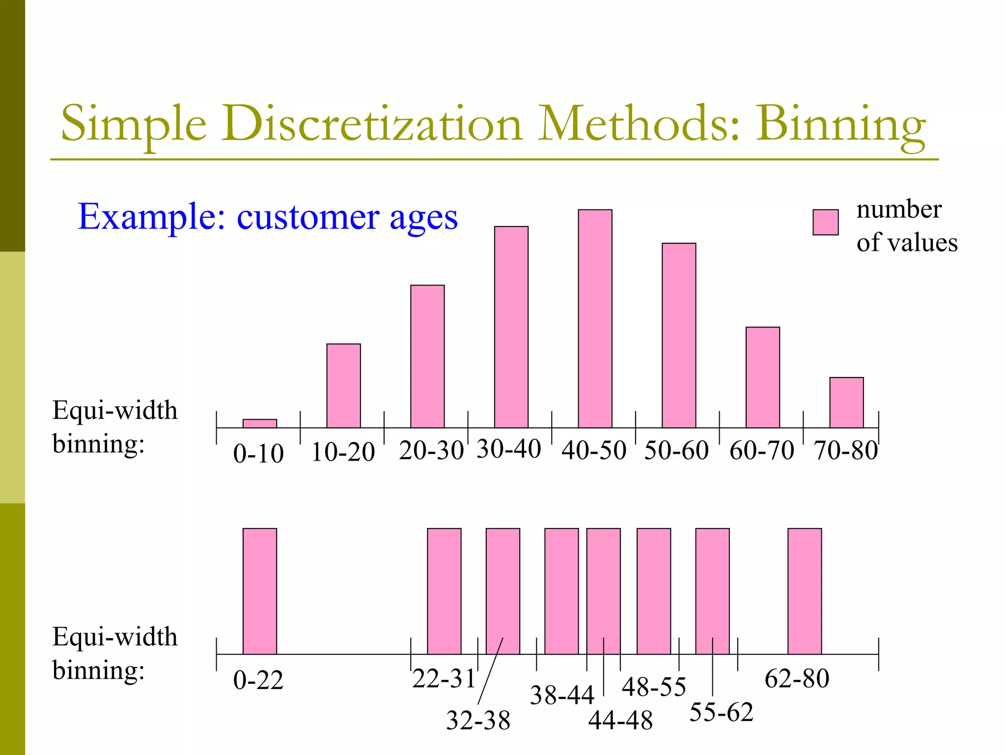 Simple Discretization Methods: Binning
Example: customer ages
0-10 10-20 20-30 30-40 40-50 50-60 60-70 70-80
Equi-width
binning:
number
of values
0-22 22-31
44-4832-38
38-44 48-55
55-62
62-80
Equi-width
binning:
 
