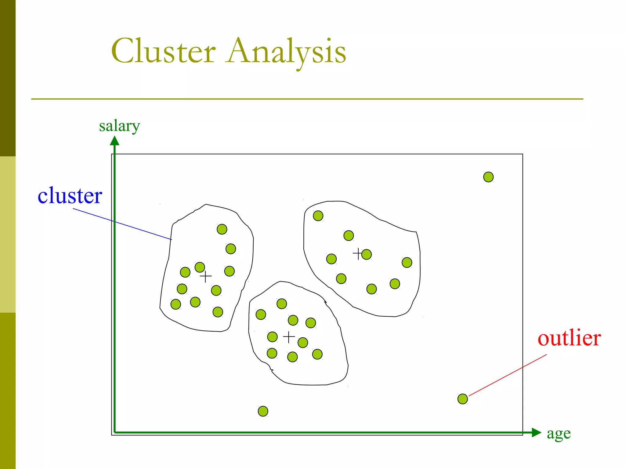 Cluster Analysis
cluster
outlier
salary
age
 
