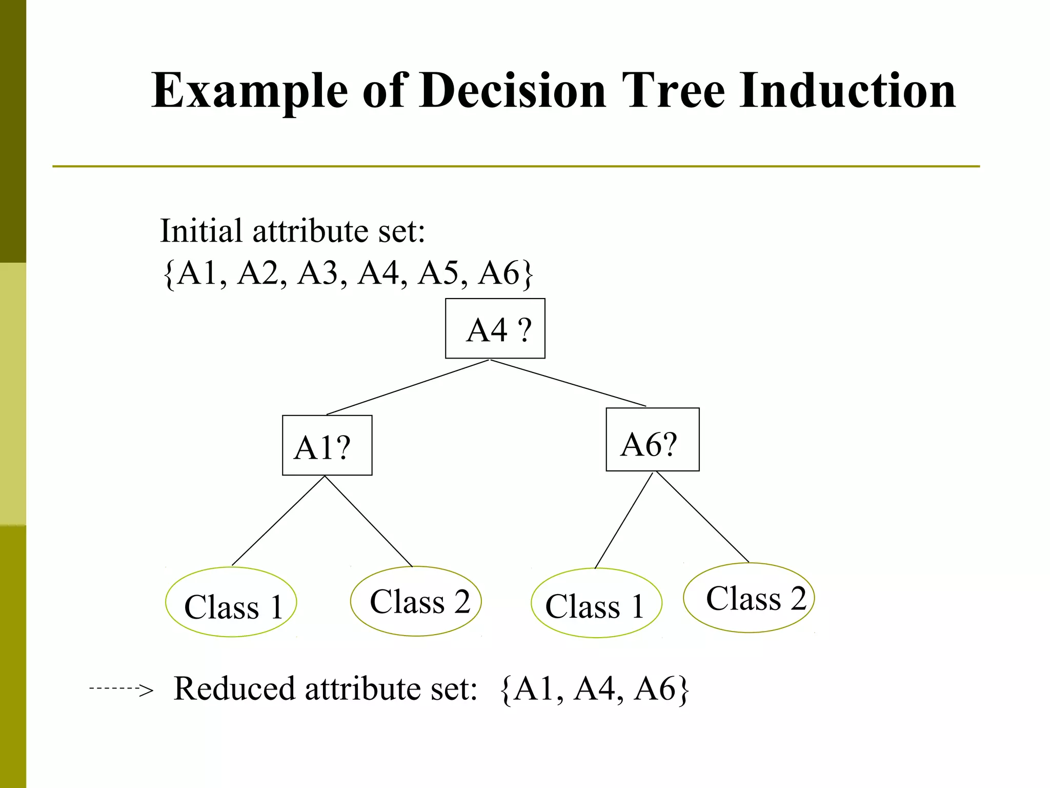 Example of Decision Tree Induction
Initial attribute set:
{A1, A2, A3, A4, A5, A6}
A4 ?
A1? A6?
Class 1 Class 2 Class 1 Class 2
> Reduced attribute set: {A1, A4, A6}
 
