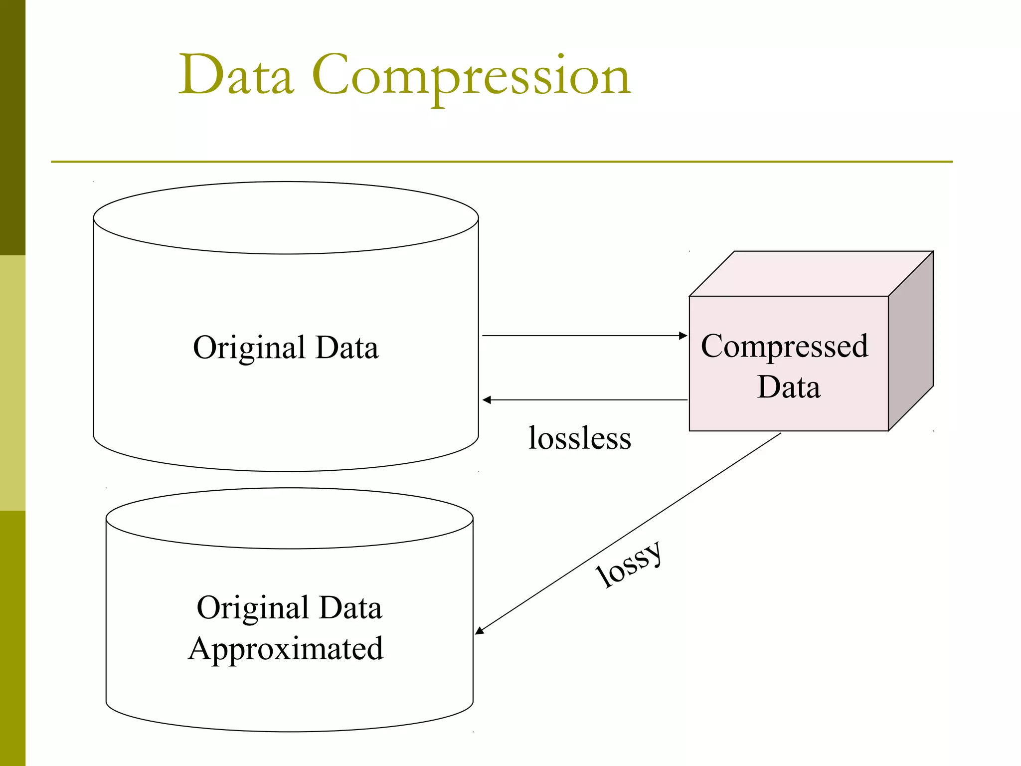 Data Compression
Original Data Compressed
Data
lossless
Original Data
Approximated
lossy
 