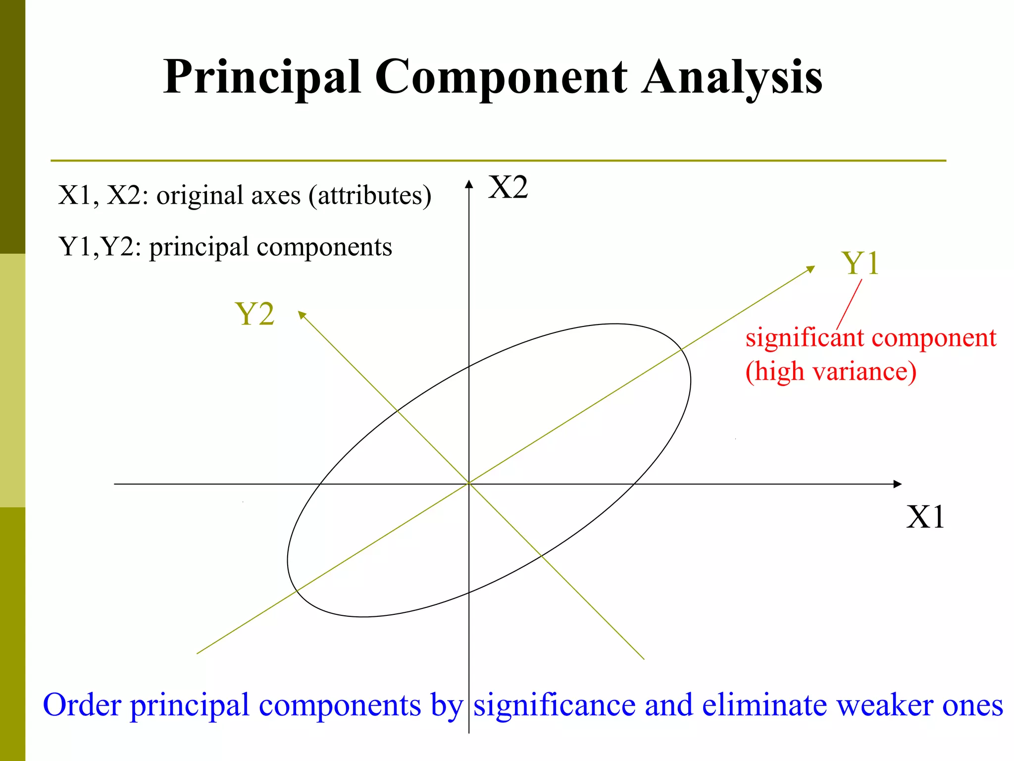 X1
X2
Y1
Y2
Principal Component Analysis
X1, X2: original axes (attributes)
Y1,Y2: principal components
significant component
(high variance)
Order principal components by significance and eliminate weaker ones
 