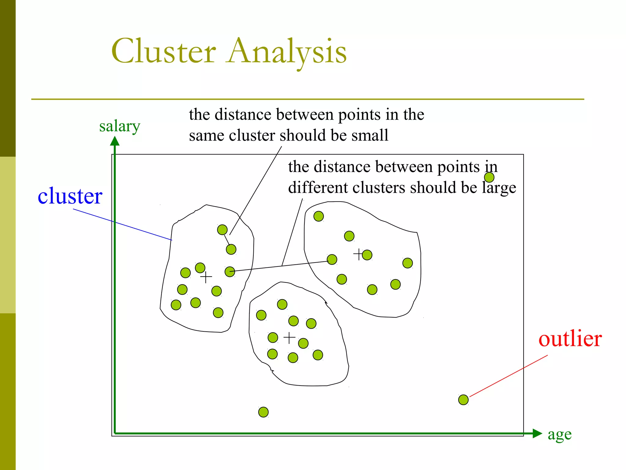 Cluster Analysis
cluster
outlier
salary
age
the distance between points in the
same cluster should be small
the distance between points in
different clusters should be large
 