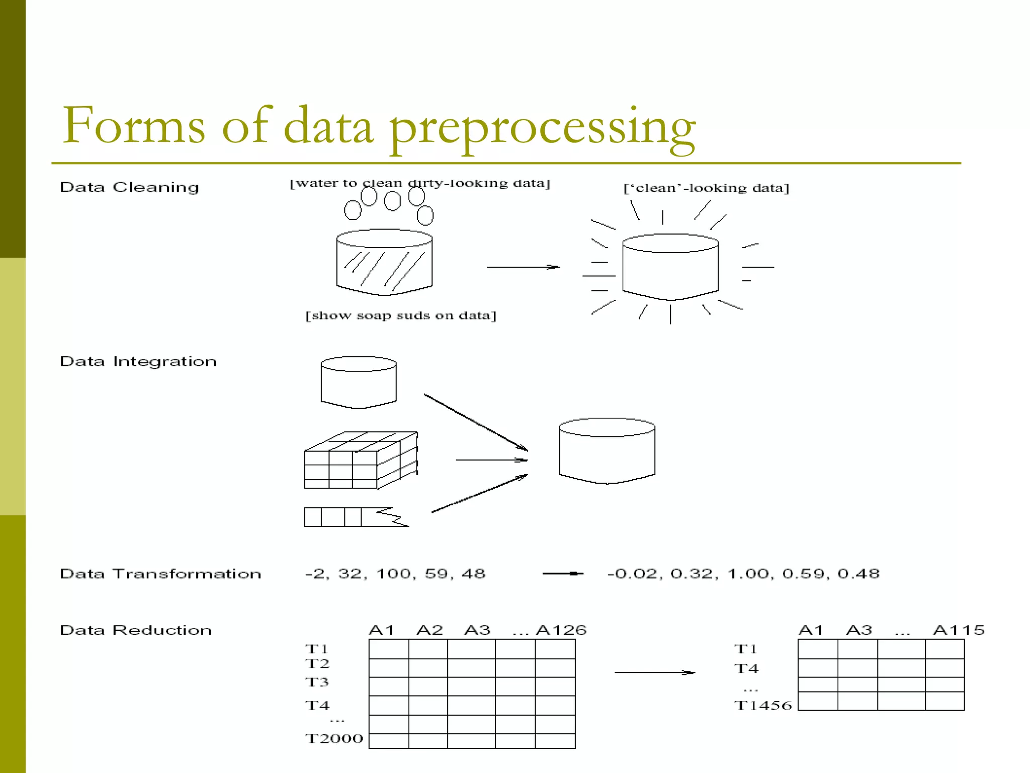 Forms of data preprocessing
 