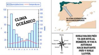 EL CLIMA OCEÁNICO SE DA
EN LA PARTE NOROESTE
SUELE HACER FRÍO
YA QUE ESTÁ AL
NORESTE. SI VAS A
ASTURIAS
HACE BASTANTE
FRÍO Y SUELE
LLOVER.
 