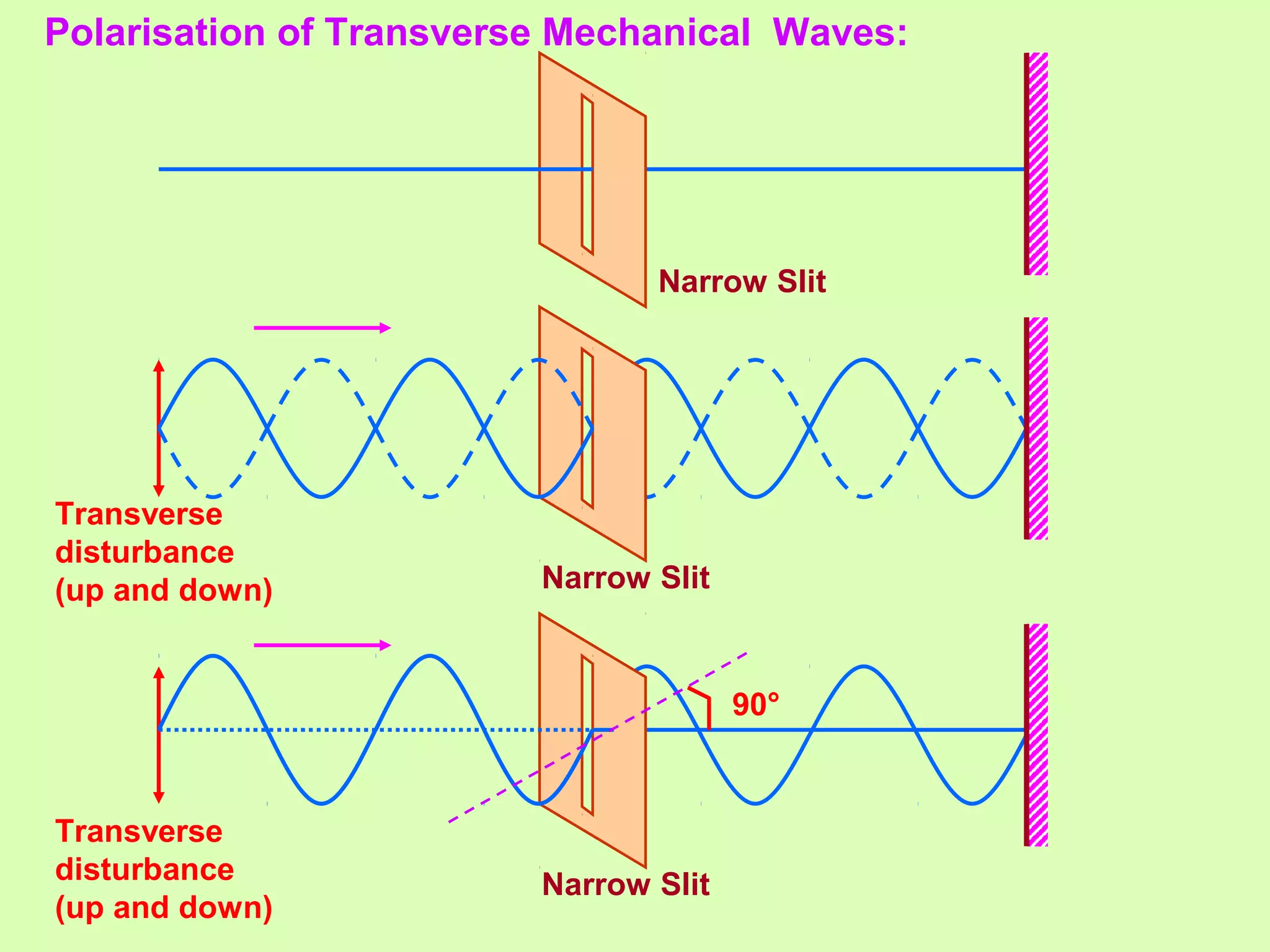 Polarisation of Transverse Mechanical Waves:
Transverse
disturbance
(up and down) Narrow Slit
Transverse
disturbance
(up and down)
Narrow Slit
Narrow Slit
90°
 