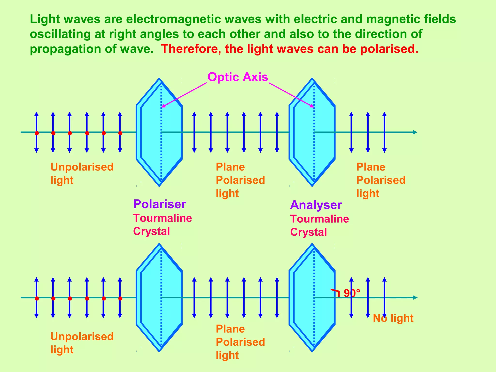 Light waves are electromagnetic waves with electric and magnetic fields
oscillating at right angles to each other and also to the direction of
propagation of wave. Therefore, the light waves can be polarised.
• • • • • •
Polariser
Tourmaline
Crystal
Analyser
Tourmaline
Crystal
Unpolarised
light
Plane
Polarised
light
Plane
Polarised
light
Optic Axis
• • • • • • 90°
Unpolarised
light
Plane
Polarised
light
No light
 