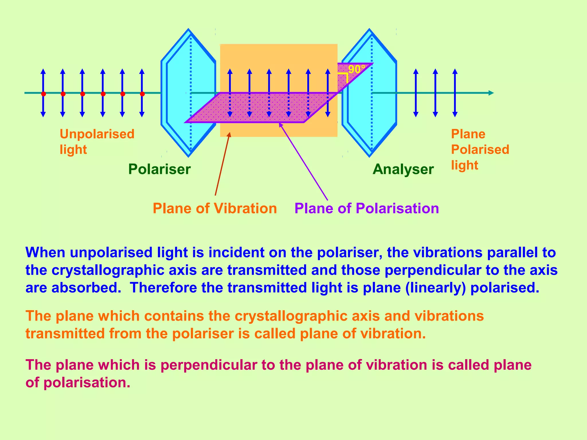 • • • • • •
Polariser
Unpolarised
light
Plane
Polarised
lightAnalyser
Plane of Vibration Plane of Polarisation
90°
When unpolarised light is incident on the polariser, the vibrations parallel to
the crystallographic axis are transmitted and those perpendicular to the axis
are absorbed. Therefore the transmitted light is plane (linearly) polarised.
The plane which contains the crystallographic axis and vibrations
transmitted from the polariser is called plane of vibration.
The plane which is perpendicular to the plane of vibration is called plane
of polarisation.
 