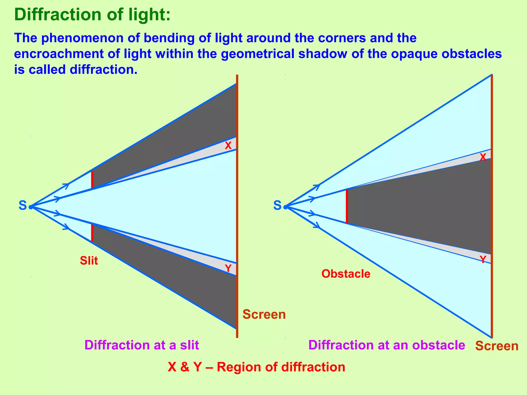 Diffraction of light:
The phenomenon of bending of light around the corners and the
encroachment of light within the geometrical shadow of the opaque obstacles
is called diffraction.
S• S•
Diffraction at a slit Diffraction at an obstacle
X
Y
X
Y
X & Y – Region of diffraction
Slit
Obstacle
Screen
Screen
 