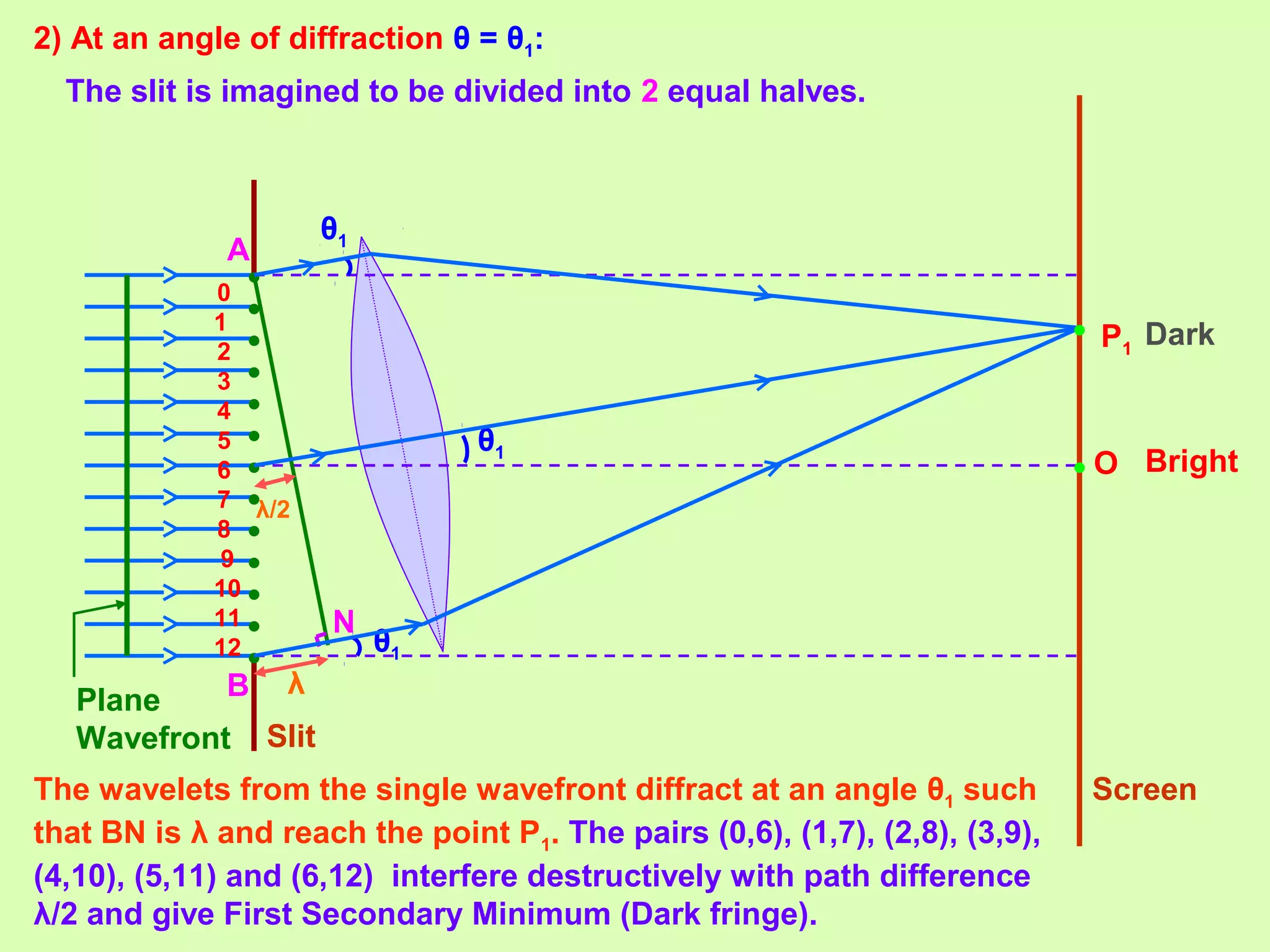 B
A
Slit
Screen
2) At an angle of diffraction θ = θ1:
The wavelets from the single wavefront diffract at an angle θ1 such
that BN is λ and reach the point P1. The pairs (0,6), (1,7), (2,8), (3,9),
(4,10), (5,11) and (6,12) interfere destructively with path difference
λ/2 and give First Secondary Minimum (Dark fringe).
O
0
1
2
3
4
5
6
7
8
9
10
11
12
P1
N
λ
θ1
θ1
θ1
λ/2
•
•
•
•
•
•
•
•
•
•
•
•
•
•
•
Plane
Wavefront
Bright
Dark
The slit is imagined to be divided into 2 equal halves.
 
