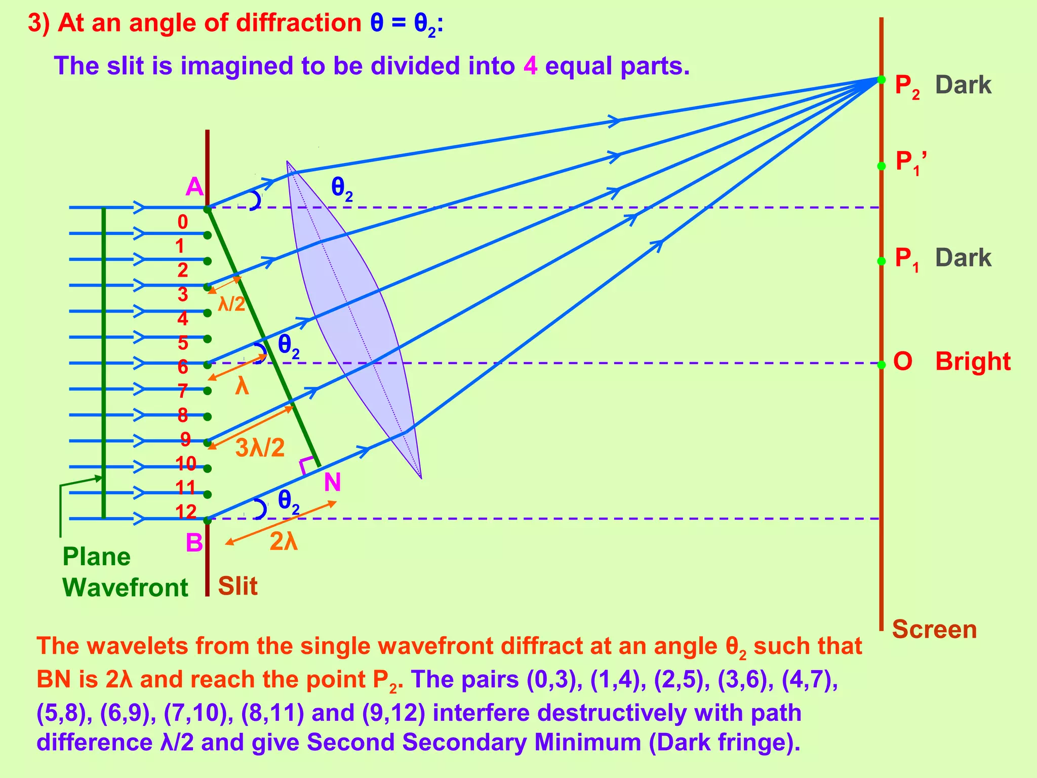 3) At an angle of diffraction θ = θ2:
P1’
O
0
1
2
3
4
5
6
7
8
9
10
11
12
P1
N
A
B 2λ
θ2
θ2
θ2
λ/2
•
•
•
•
•
•
•
•
•
•
•
•
•
P2
3λ/2
λ
•
•
•
Slit
Screen
Plane
Wavefront
•
The wavelets from the single wavefront diffract at an angle θ2 such that
BN is 2λ and reach the point P2. The pairs (0,3), (1,4), (2,5), (3,6), (4,7),
(5,8), (6,9), (7,10), (8,11) and (9,12) interfere destructively with path
difference λ/2 and give Second Secondary Minimum (Dark fringe).
Bright
Dark
Dark
The slit is imagined to be divided into 4 equal parts.
 