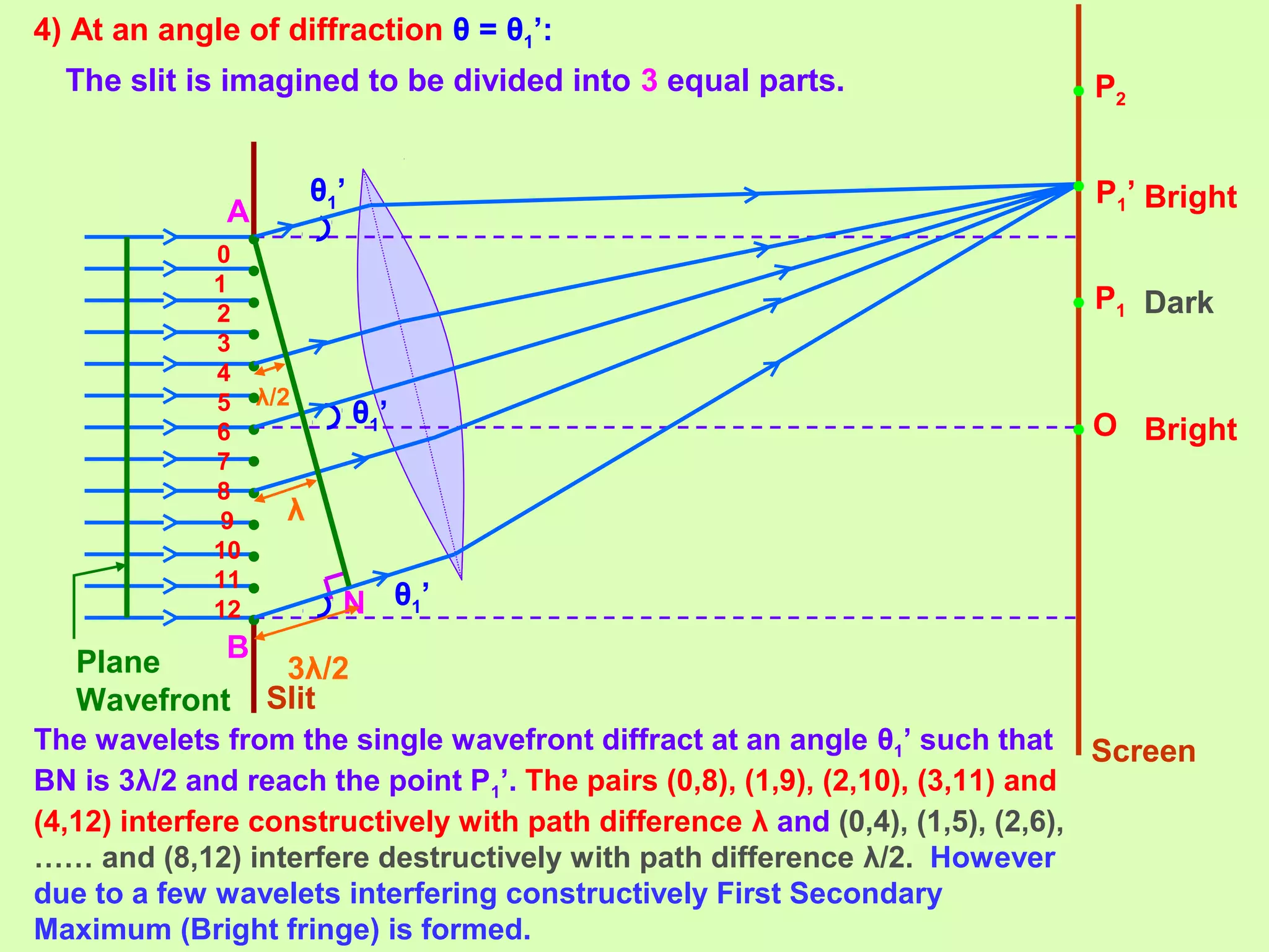 4) At an angle of diffraction θ = θ1’:
O
0
1
2
3
4
5
6
7
8
9
10
11
12
P1
N
A
B
θ1’
λ/2
•
•
•
•
•
•
•
•
•
•
•
•
•
P1’
3λ/2
λ
θ1’
θ1’
•
•
•
P2•
Slit
Screen
Plane
Wavefront
The wavelets from the single wavefront diffract at an angle θ1’ such that
BN is 3λ/2 and reach the point P1’. The pairs (0,8), (1,9), (2,10), (3,11) and
(4,12) interfere constructively with path difference λ and (0,4), (1,5), (2,6),
…… and (8,12) interfere destructively with path difference λ/2. However
due to a few wavelets interfering constructively First Secondary
Maximum (Bright fringe) is formed.
Bright
Dark
Bright
The slit is imagined to be divided into 3 equal parts.
 