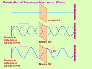 Polarisation of Transverse Mechanical Waves:
Transverse
disturbance
(up and down) Narrow Slit
Transverse
disturbance
(up and down)
Narrow Slit
Narrow Slit
90°
 