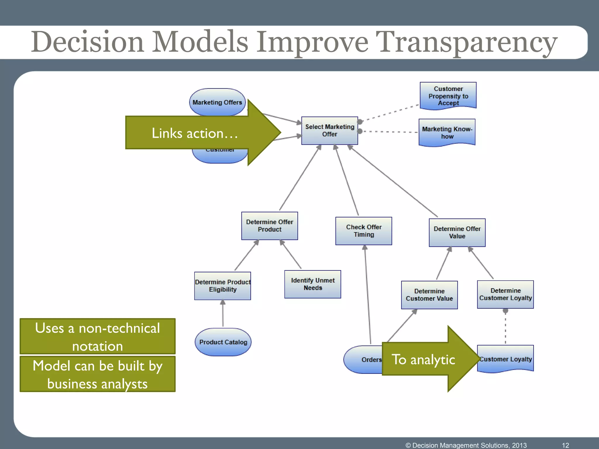 © Decision Management Solutions, 2013 12
Decision Models Improve Transparency
Links action…
To analytic
Uses a non-technical
notation
Model can be built by
business analysts
 
