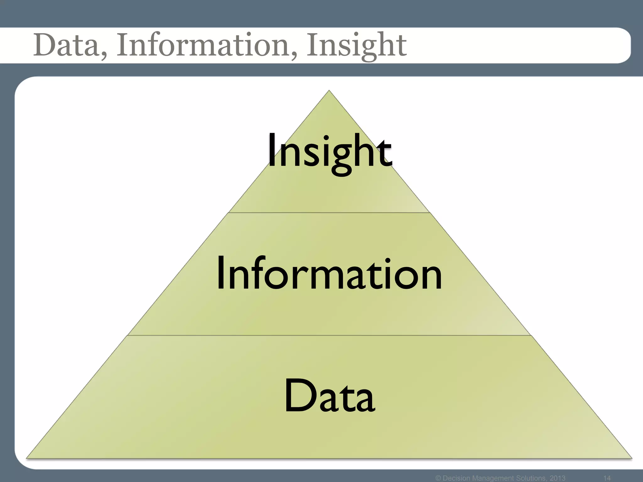 © Decision Management Solutions, 2013 14
Data, Information, Insight
Insight
Information
Data
 