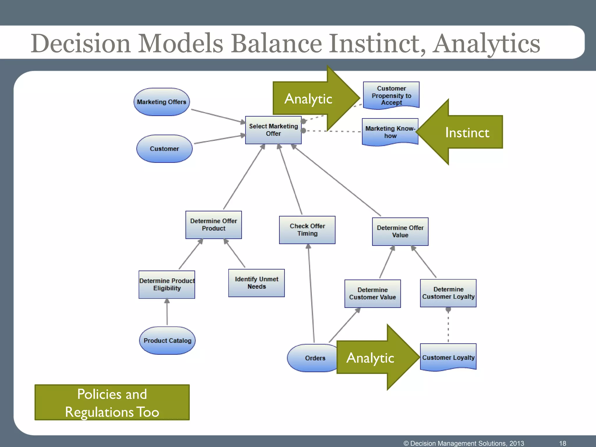 © Decision Management Solutions, 2013 18
Decision Models Balance Instinct, Analytics
Analytic
Analytic
Policies and
RegulationsToo
Instinct
 