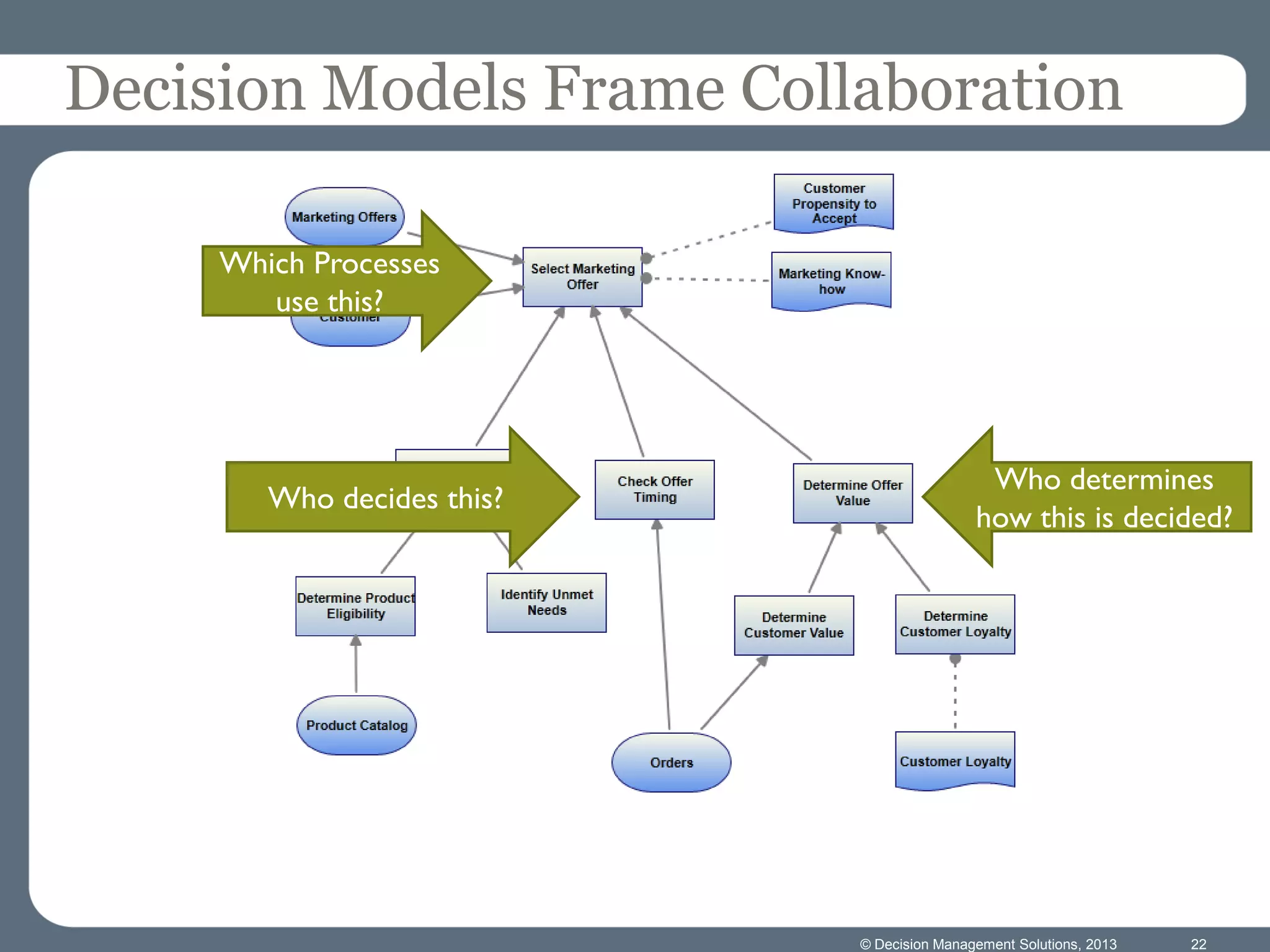 © Decision Management Solutions, 2013 22
Decision Models Frame Collaboration
Which Processes
use this?
Who decides this?
Who determines
how this is decided?
 