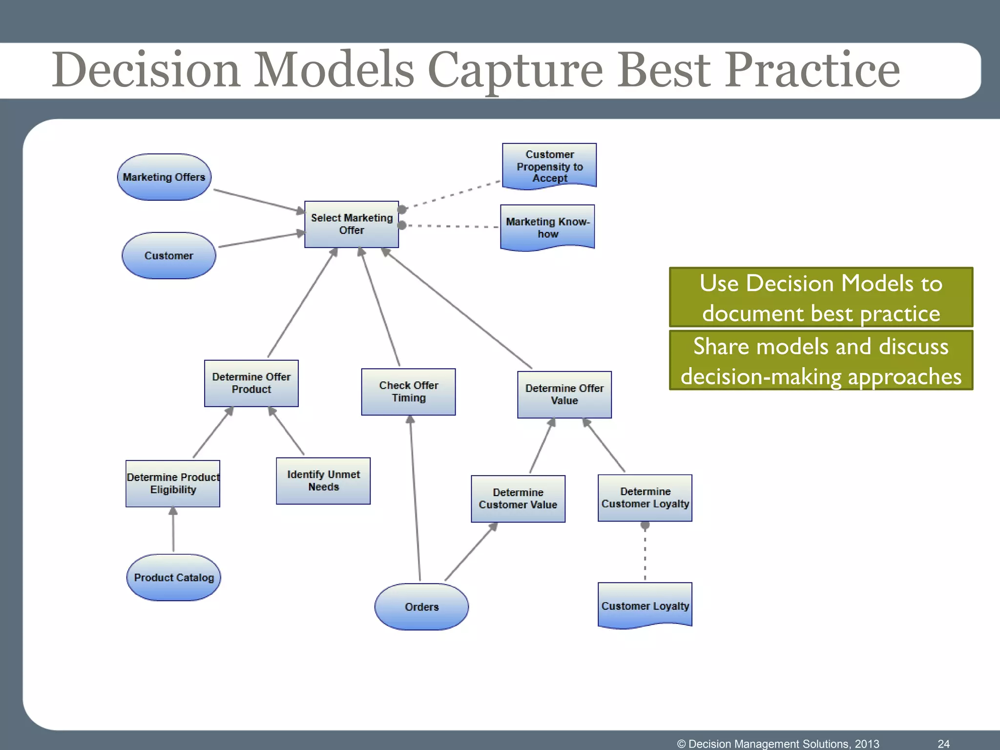 © Decision Management Solutions, 2013 24
Decision Models Capture Best Practice
Use Decision Models to
document best practice
Share models and discuss
decision-making approaches
 