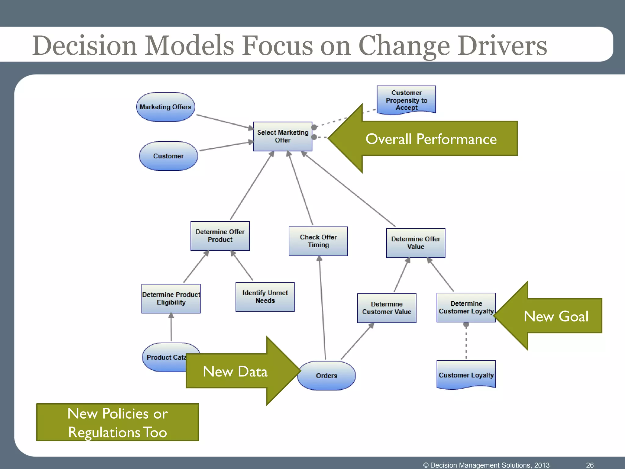 © Decision Management Solutions, 2013 26
Decision Models Focus on Change Drivers
New Data
New Goal
New Policies or
RegulationsToo
Overall Performance
 