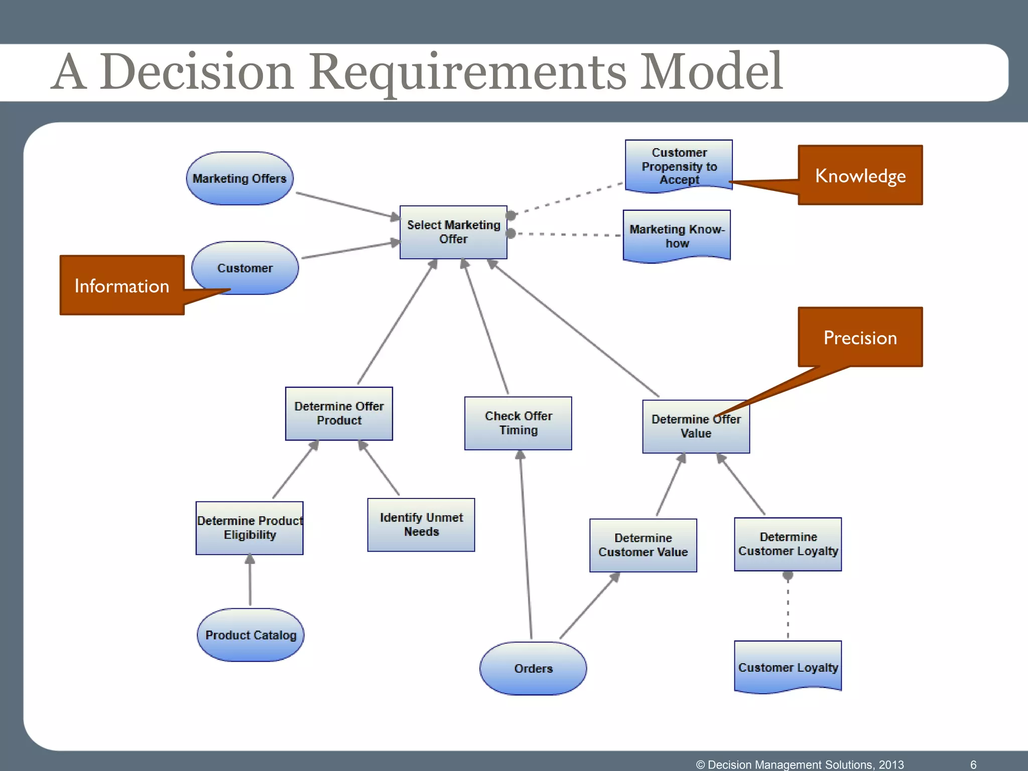 © Decision Management Solutions, 2013 6
A Decision Requirements Model
Information
Knowledge
Precision
 