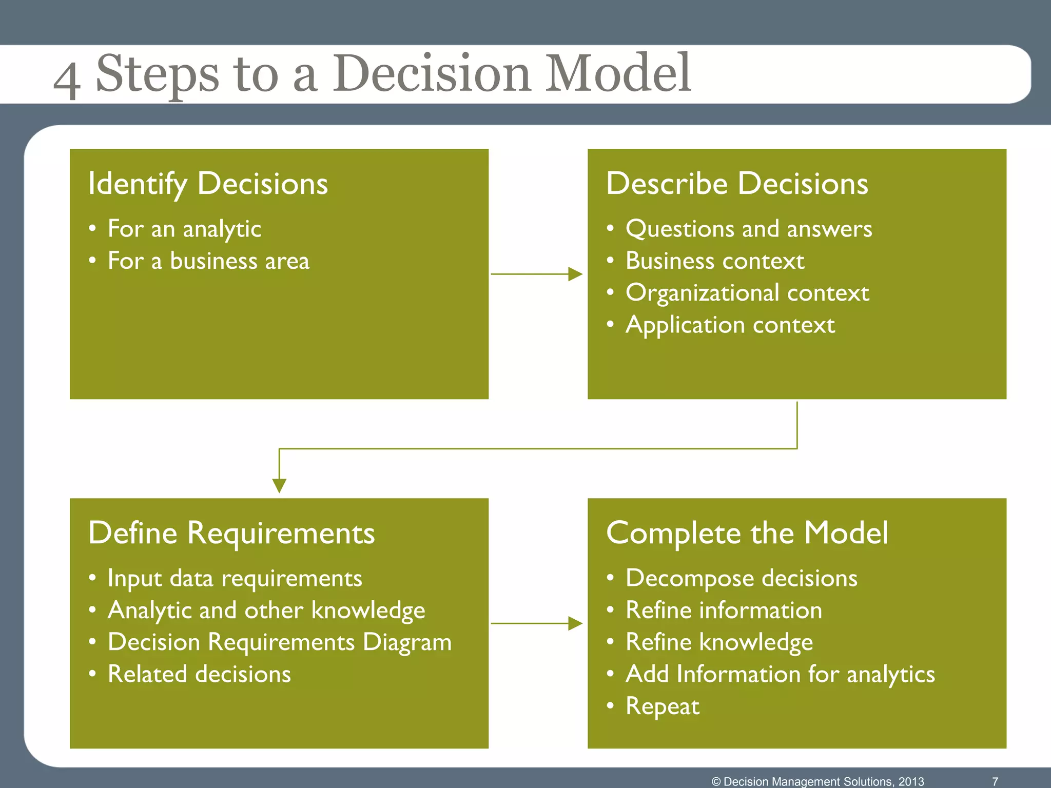 © Decision Management Solutions, 2013 7
4 Steps to a Decision Model
Identify Decisions
• For an analytic
• For a business area
Describe Decisions
• Questions and answers
• Business context
• Organizational context
• Application context
Define Requirements
• Input data requirements
• Analytic and other knowledge
• Decision Requirements Diagram
• Related decisions
Complete the Model
• Decompose decisions
• Refine information
• Refine knowledge
• Add Information for analytics
• Repeat
 