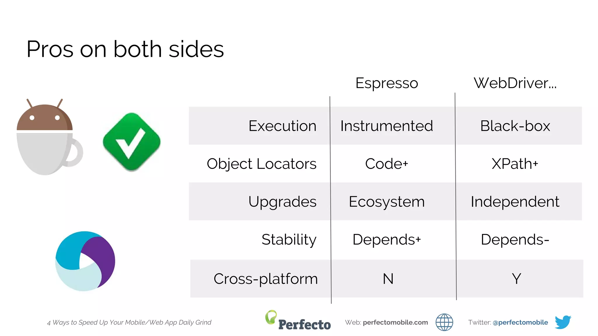 4 Ways to Speed Up Your Mobile/Web App Daily Grind Web: perfectomobile.com Twitter: @perfectomobile
Pros on both sides
Espresso WebDriver...
Instrumented Black-box
Code+ XPath+
Ecosystem IndependentUpgrades
Execution
Object Locators
N YCross-platform
Depends+ Depends-Stability
 