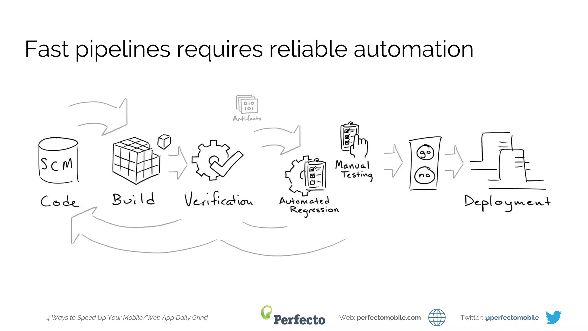 4 Ways to Speed Up Your Mobile/Web App Daily Grind Web: perfectomobile.com Twitter: @perfectomobile
Fast pipelines requires reliable automation
 