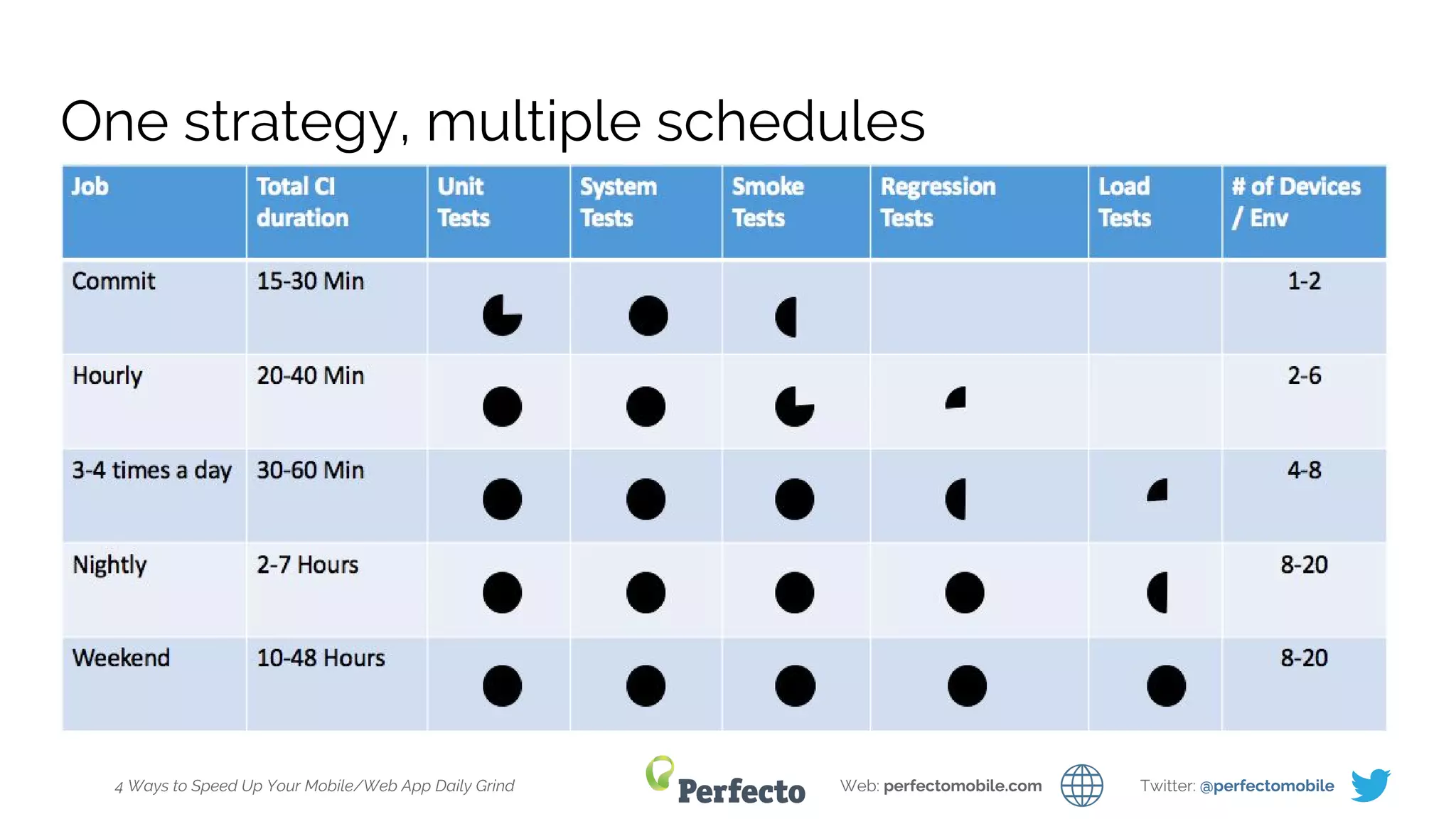 4 Ways to Speed Up Your Mobile/Web App Daily Grind Web: perfectomobile.com Twitter: @perfectomobile
One strategy, multiple schedules
 