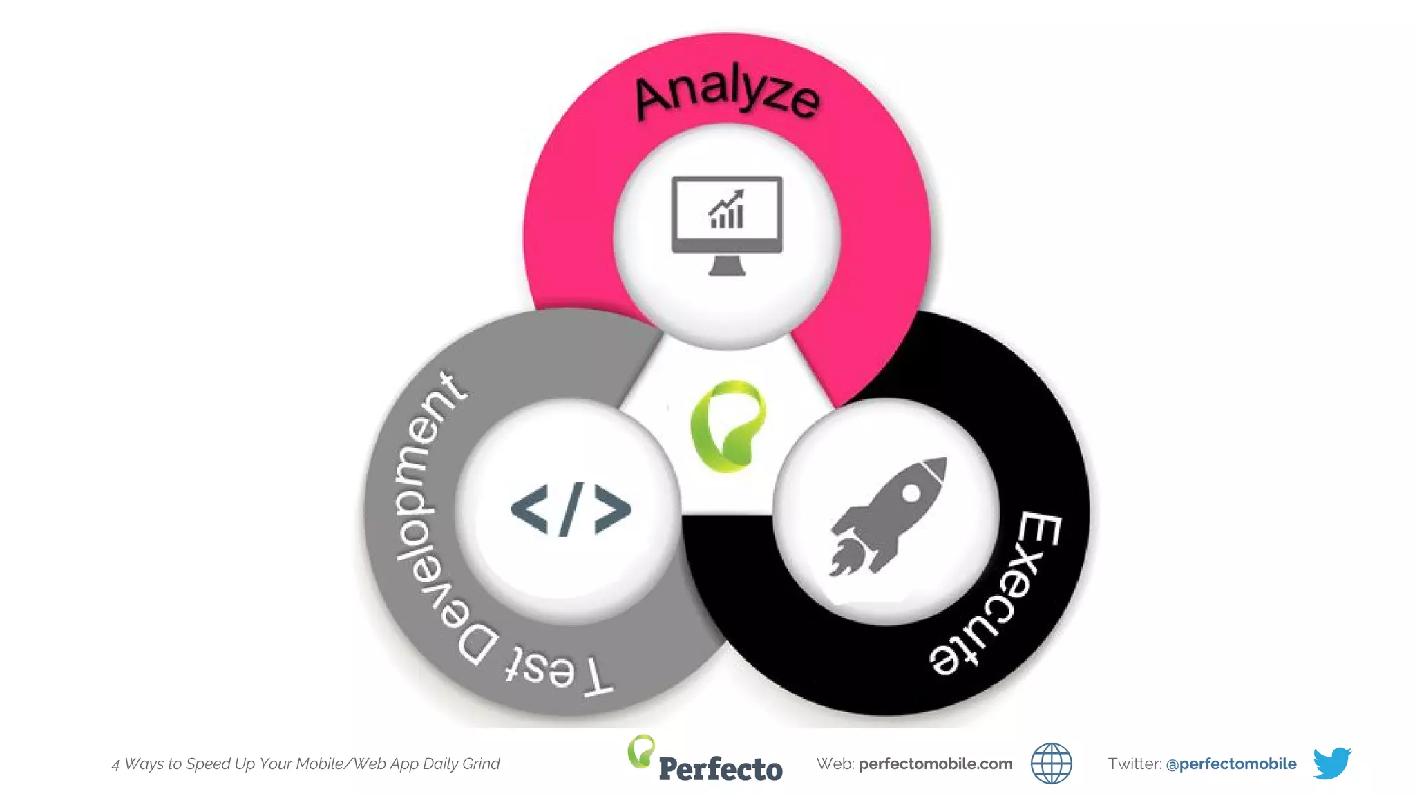 4 Ways to Speed Up Your Mobile/Web App Daily Grind Web: perfectomobile.com Twitter: @perfectomobile
 