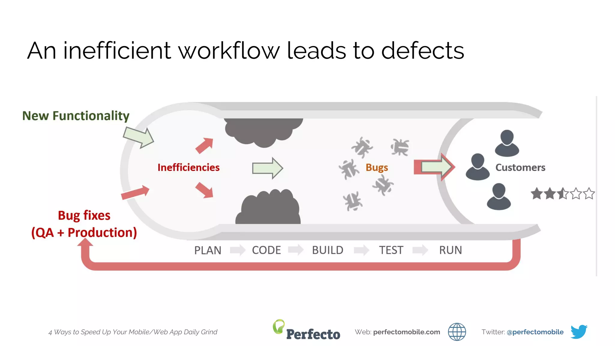 4 Ways to Speed Up Your Mobile/Web App Daily Grind Web: perfectomobile.com Twitter: @perfectomobile
An inefficient workflow leads to defects
 