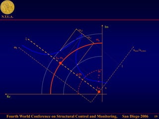 Fourth World Conference on Structural Control and Monitoring, San Diego 2006
N.T.U.A.
19
ξ
ωi
λοi
Im
Re
ωs2
ωs1
λo, ωο
ωq
umax/uo,max
ωi
ω
m
i
n
1
x
 
