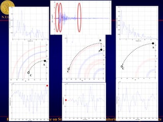 Fourth World Conference on Structural Control and Monitoring, San Diego 2006
N.T.U.A.
24
0 5 10 15 20 25 30
0
0.005
0.01
0.015
0.02
0.025
Frequency, Hz
Abs
acceleration
m/sec
2
0 50 100 150 200 250 300 350 400 450 500
-8
-6
-4
-2
0
2
4
x 10
-5
Time steps
Displacement
(m)
0 50 100 150 200 250 300 350 400 450 500
-1.5
-1
-0.5
0
0.5
1
1.5
x 10
-3
Time steps
Displacement
(m)
0 50 100 150 200 250 300 350 400 450 500
-3
-2
-1
0
1
2
3
x 10
-4
Time steps
Displacement
(m)
0 1000 2000 3000 4000 5000 6000 7000 8000
-4
-3
-2
-1
0
1
2
3
Time steps
Acc.
(m/sec
2
)
0 5 10 15 20 25 30
0
0.002
0.004
0.006
0.008
0.01
0.012
0.014
Frequency, Hz
Abs
acceleration
m/sec
2
0 5 10 15 20 25 30
0
0.005
0.01
0.015
0.02
0.025
Frequency, Hz
Abs
acceleration
m/sec
2
-70 -60 -50 -40 -30 -20 -10 0
0
10
20
30
40
50
60
70
Re
Im
A
C
-35 -30 -25 -20 -15 -10 -5 0
0
5
10
15
20
25
30
35
Re
Im
A
-45 -40 -35 -30 -25 -20 -15 -10 -5 0
0
5
10
15
20
25
30
35
40
45
Re
Im
A
C
B
C
 