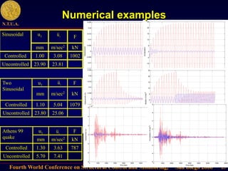 Fourth World Conference on Structural Control and Monitoring, San Diego 2006
N.T.U.A.
25
0 500 1000 1500 2000 2500 3000
-0.025
-0.02
-0.015
-0.01
-0.005
0
0.005
0.01
0.015
0.02
0.025
time
Displacement
0 500 1000 1500 2000 2500 3000
-25
-20
-15
-10
-5
0
5
10
15
20
25
time
Acceleration
0 500 1000 1500 2000 2500 3000
-0.025
-0.02
-0.015
-0.01
-0.005
0
0.005
0.01
0.015
0.02
0.025
Time steps
Displacement
(m)
0 500 1000 1500 2000 2500 3000
-25
-20
-15
-10
-5
0
5
10
15
20
25
Time steps
Acceleration
(m/sec
2
0 1000 2000 3000 4000 5000 6000 7000 8000
-6
-4
-2
0
2
4
6
x 10
-3
Time steps
Displacement
(m)
Numerical examples
Sinusoidal u1 F
mm m/sec2 kN
Controlled 1.00 3.08 1002
Uncontrolled 23.90 23.81
Two
Sinusoidal
u1 F
mm m/sec2 kN
Controlled 1.10 5.04 1079
Uncontrolled 23.80 25.06
Athens 99
quake
u1 F
mm m/sec2 kN
Controlled 1.30 3.63 787
Uncontrolled 5.70 7.41
1
u
1
u
1
u
0 1000 2000 3000 4000 5000 6000 7000 8000
-6
-4
-2
0
2
4
6
8
Time steps
Acceleration
(m/sec
2
)
 