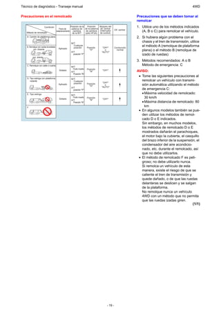 Técnico de diagnóstico - Transeje manual                                                                                                                4WD

Precauciones en el remolcado                                                                                      Precauciones que se deben tomar al
                                                                                                                  remolcar
                       Condición
                                          Freno de
                                                      Posición de la   Posición
                                                       palanca de de la palanca
                                                                                   Bloqueo del
                                                                                   dif. central
                                                                                                                  1. Utilice uno de los métodos indicados
                                                                                                   Dif. central
   Método de remolcado
                                       estacionamiento cambios
                                                        de la M/T
                                                                     de cambios
                                                                     (sólo HF2A)
                                                                                   (interruptor
                                                                                   de control)
                                                                                                                     (A, B o C) para remolcar el vehículo.
   A. Camión de plataforma plana                                                                                  2. Si hubiera algún problema con el
                                                     M/T:
                                                                                                                     chasis y el tren de transmisión, utilice
   B. Remolque con ruedas levantadas
                                                       Cualquier
                                                       posición       Posición        "OFF"        Conducción
                                                                                                                     el método A (remolque de plataforma
                                         Aplicado
         por delante
                                                     A/T:
                                                                        "H"             o
                                                                                     "AUTO"
                                                                                                     normal          plana) o el método B (remolque de
                                                       posición "P"                                                  izado de ruedas)
         por detrás
                                                                                                                  3. Métodos recomendados: A o B
   C. Remolque con cable o cuerda
                                                     M/T:
                                                                                                                     Método de emergencia: C
                                                       Punto muerto   Posición
                                         Soltado
                                                     A/T:               "N"
                                                                                     "OFF"                        AVISO:
                                                       Posición "N"
                                                                                                                   • Tome las siguientes precauciones al
   D. Tipo eslinga con plataforma                    M/T:
      rodante                                          Cualquier                                                     remolcar un vehículo con transmi-
                                                       posición                       "OFF"
                                         Aplicado                     Posición
                                                                        "H"
                                                                                        o                            sión automática utilizando el método
                                                     A/T:                            "AUTO"
                                                       posición "P"                                                  de emergencia C:
   E. Tipo eslinga                                   M/T:
                                                                                                                     • Máxima velocidad de remolcado:
                                         Soltado
                                                       Punto muerto   Posición
                                                                                     "OFF"
                                                                                                                       30 km/h
                                                     A/T:               "N"
                                                       Posición "N"                                                  • Máxima distancia de remolcado: 80
   F.                                                                                                                  km
                                                                                                                   • En algunos modelos también se pue-
                                                                                                                     den utilizar los métodos de remol-
                                                                                                                     cado D o E indicados.
                                                                                                                     Sin embargo, en muchos modelos,
                                                                                                                     los métodos de remolcado D o E
                                                                                                                     mostrados dañarán el parachoques,
                                                                                                                     el motor bajo la cubierta, el casquillo
                                                                                                                     del brazo inferior de la suspensión, el
                                                                                                                     condensador del aire acondicio-
                                                                                                                     nado, etc. durante el remolcado, así
                                                                                                                     que no debe utilizarlos.
                                                                                                                   • El método de remolcado F es peli-
                                                                                                                     groso; no debe utilizarlo nunca.
                                                                                                                     Si remolca un vehículo de esta
                                                                                                                     manera, existe el riesgo de que se
                                                                                                                     caliente el tren de transmisión y
                                                                                                                     quede dañado, o de que las ruedas
                                                                                                                     delanteras se deslicen y se salgan
                                                                                                                     de la plataforma.
                                                                                                                     No remolque nunca un vehículo
                                                                                                                     4WD con un método que no permita
                                                                                                                     que las ruedas izadas giren.
                                                                                                                                                       (1/1)




                                                                                          - 19 -
 