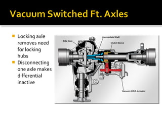  Locking axle
removes need
for locking
hubs
 Disconnecting
one axle makes
differential
inactive
 