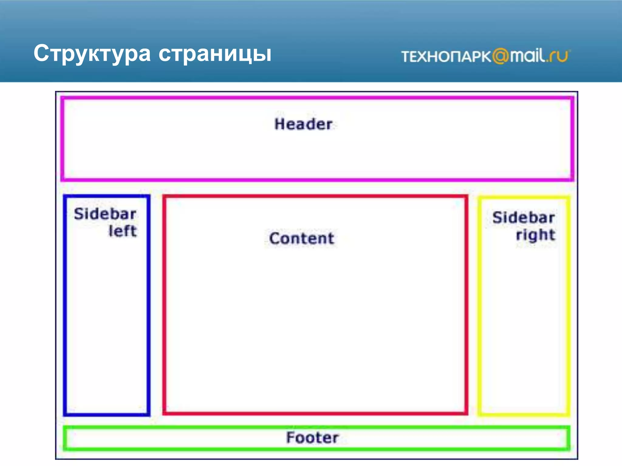 Структура страницы
 