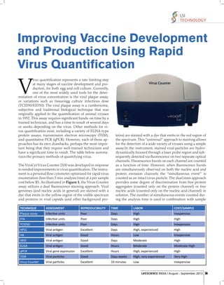 LSI
TECHNOLOGY

Improving Vaccine Development
and Production Using Rapid
Virus Quantification

V

irus quantiﬁcation represents a rate-limiting step
at many stages of vaccine development and production, for both egg and cell culture. Currently,
one of the most widely used tools for the determination of virus concentration is the viral plaque assay,
or variations such as tissue/egg culture infectious dose
(TCID50/EID50). The viral plaque assay is a cumbersome,
subjective and traditional biological technique that was
originally applied to the quantiﬁcation of animal viruses
in 1952. This assay requires signiﬁcant hands-on time by a
trained technician, and has a time to result of several days
or weeks depending on the virus. Other methods for virus quantiﬁcation exist, including a variety of ELISA-type
protein assays, transmission electron microscopy (TEM),
and quantitative PCR (qPCR). However, each of these approaches has its own drawbacks, perhaps the most important being that they require well-trained technicians and
have a signiﬁcant time to result. The table below summarizes the primary methods of quantifying virus.

The ViroCyt Virus Counter 2100 was developed in response
to needed improvements in virus quantiﬁcation. The instrument is a personal ﬂow cytometer optimized for rapid virus
enumeration (less than 5 min analysis time) at a per sample
cost below $5. As illustrated in Figure 1, the Virus Counter
assay utilizes a dual ﬂuorescence staining approach. Viral
genomes (and nucleic acids in general) are stained with a
dye that emits in the yellow region of the visible spectrum
and proteins in viral capsids (and other background pro-

teins) are stained with a dye that emits in the red region of
the spectrum. This “universal” approach to staining allows
for the detection of a wide variety of viruses using a simple
assay.In the instrument, stained viral particles are hydrodynamically focused through a laser probe region and subsequently detected via ﬂuorescence on two separate optical
channels. Fluorescence bursts on each channel are counted
as a function of time. However, when ﬂuorescence bursts
are simultaneously observed on both the nucleic acid and
protein emission channels the “simultaneous event” is
counted as an intact virus particle. The dual stain approach
provides some degree of discrimination from free protein
aggregates (counted only on the protein channel) or free
nucleic acids (counted only on the nucleic acid channel) in
solution. The number of simultaneous events counted during the analysis time is used in combination with sample

TECHNIQUE

ASSESSMENT

REPRODUCIBILITY

TIME

LABOR

COST/SAMPLE

Plaque assay

Infec!ve units

Poor

Days

High

Inexpensive

FFA

Infec!ve units

Poor

Days

High

High

TCID50

Infec!ve units

Poor

Days

High

Inexpensive

HPLC

Viral an!gen

Excellent

Days

High, experienced

High

HA

Viral an!gen

Good

Hours

Low

Inexpensive

SRID

Viral an!gen

Good

Days

Moderate

High

ELISA

Viral an!gen

Good

Hours

Moderate

Moderate-High

qPCR

Viral gene expression

Excellent

Hours

High, experienced

High

TEM

Viral par!cles

Good

Days-weeks

High, very experienced

Very High

Virus Counter

Viral par!cles

Excellent

10 minutes

Low

Inexpensive
LIFESCIENCE INDIA | August - September 2013 55

 
