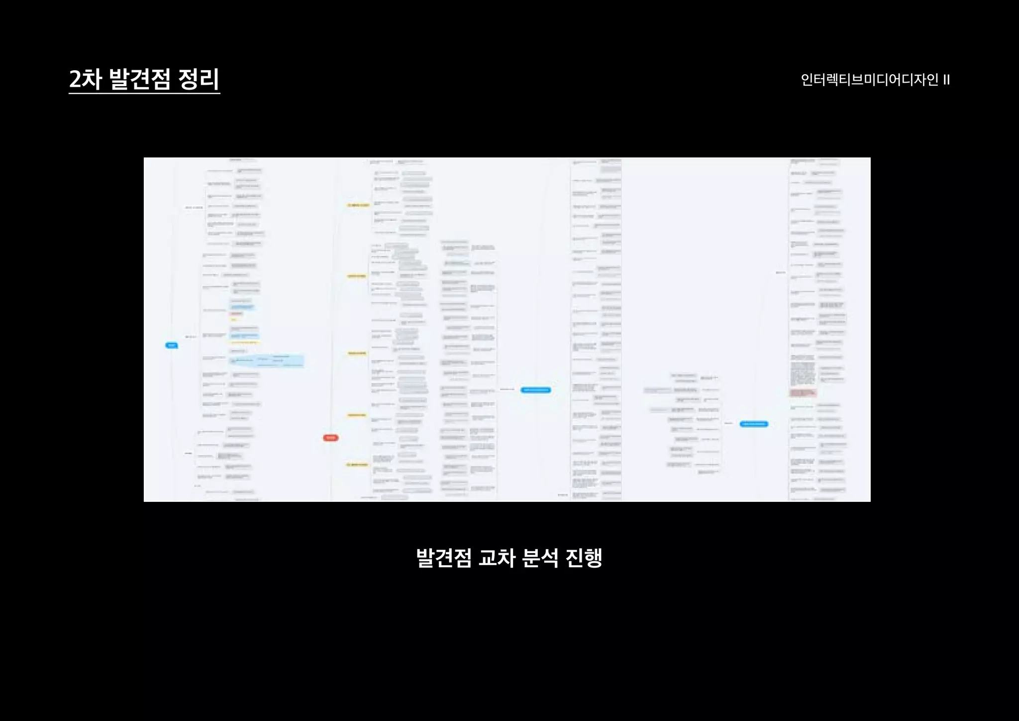 인터렉티브미디어디자인 II2차 발견점 정리
발견점 교차 분석 진행
 