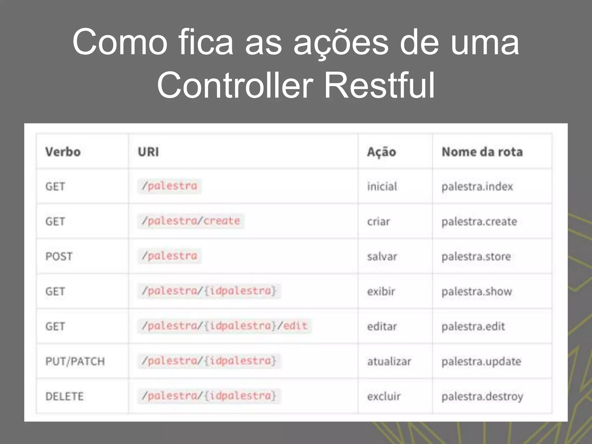 Como fica as ações de uma
Controller Restful
 