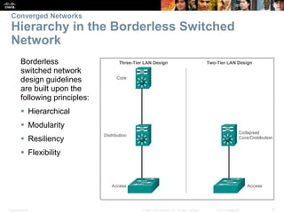 Presentation_ID 8© 2008 Cisco Systems, Inc. All rights reserved. Cisco Confidential
Converged Networks
Hierarchy in the Bo...