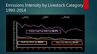 Emissions Intensity by Livestock Category
1990-2014
0
5
10
15
20
25
30
35
1990 1992 1994 1996 1998 2000 2002 2004 2006 200...