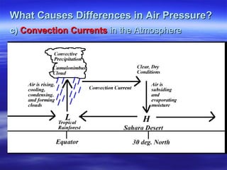 What Causes Differences in Air Pressure?
c) Convection Currents in the Atmosphere
 The deserts of the world are associated with high air pressure
  whether they are hot such as the Sahara or cold such as the
  Canadian Tundra.
 Recall that high air pressure is consistently associated with dry
  conditions because the air is descending.
 Air that is descending is not rising, cooling, condensing, and
  forming clouds readily.
 A convection current of air rising at the equator where the
  average annual temperature is even hotter than the Sahara desert.
   – Deserts, such as the Sahara, can get quite cool at night due to the
     loss of heat with clear skies.
   – The air that rises over the equator, cools, condenses, and forms
     clouds and considerable precipitation via convective processes.
   – After releasing its moisture, this air proceeds northward and
     descends over the Sahara desert generating high air pressure and
     dry conditions.
 