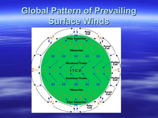 Global Pattern of Prevailing
      Surface Winds
 