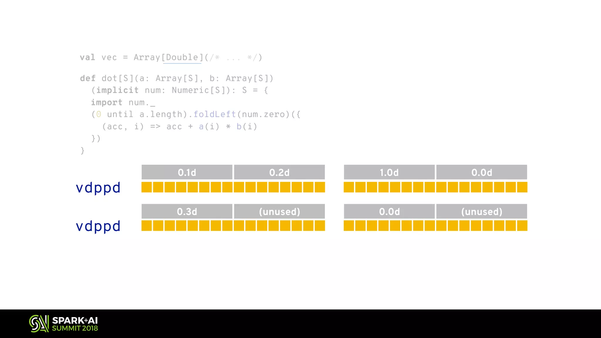 val vec = Array[Double](/* ... */) vdppd vdppd 0.1d 0.2d 1.0d 0.0d 0.3d (unused) 0.0d (unused) def dot[S](a: Array[S], b: Array[S]) (implicit num: Numeric[S]): S = { import num._ (0 until a.length).foldLeft(num.zero)({ (acc, i) => acc + a(i) * b(i) }) } 