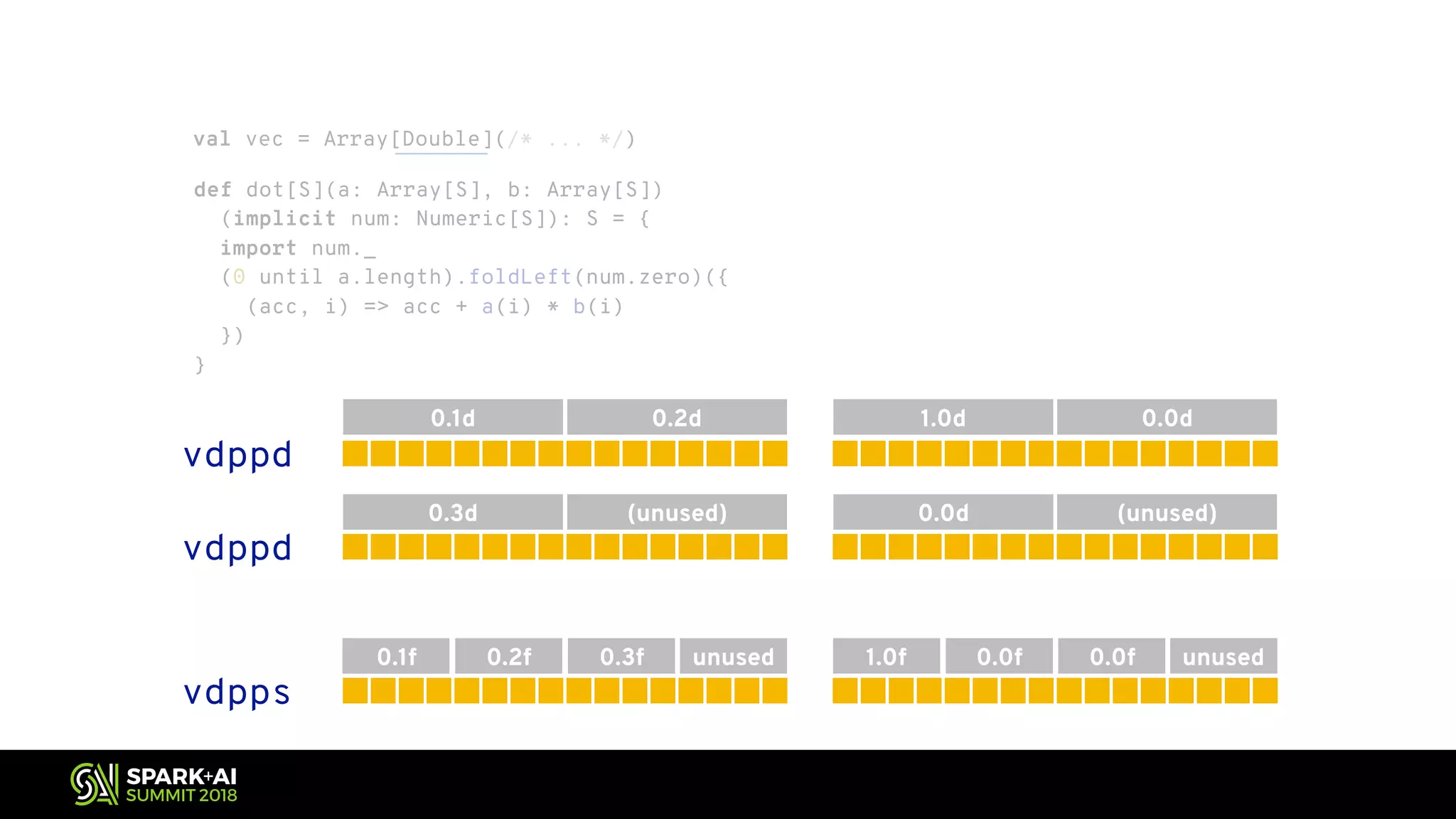 val vec = Array[Double](/* ... */) vdppd vdppd 0.1d 0.2d 1.0d 0.0d 0.3d (unused) 0.0d (unused) vdpps 0.3f unused0.2f0.1f 0.0f unused0.0f1.0f def dot[S](a: Array[S], b: Array[S]) (implicit num: Numeric[S]): S = { import num._ (0 until a.length).foldLeft(num.zero)({ (acc, i) => acc + a(i) * b(i) }) } 
