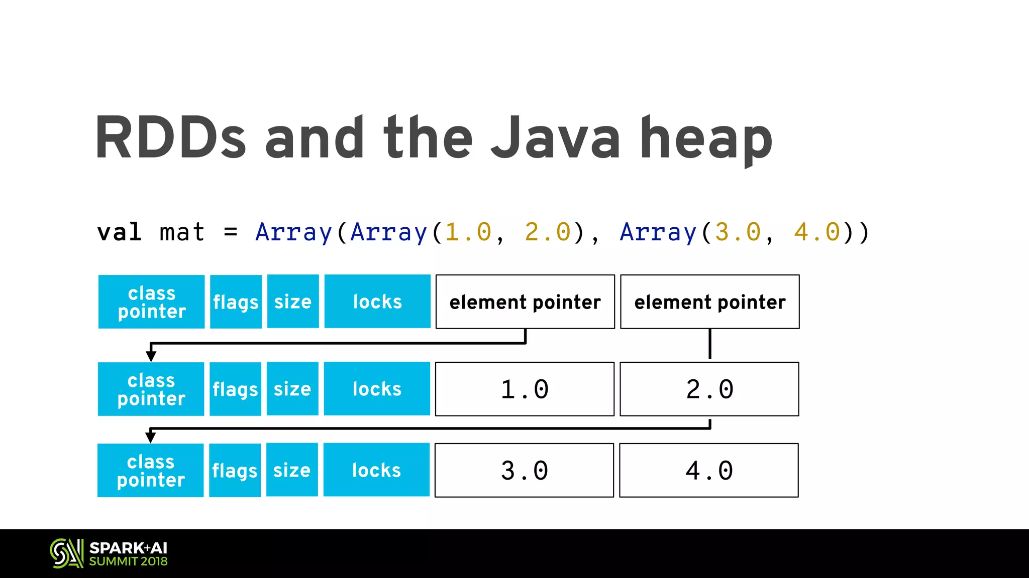 RDDs and the Java heap val mat = Array(Array(1.0, 2.0), Array(3.0, 4.0)) class pointer flags size locks element pointer element pointer class pointer flags size locks 1.0 class pointer flags size locks 3.0 4.0 2.0 