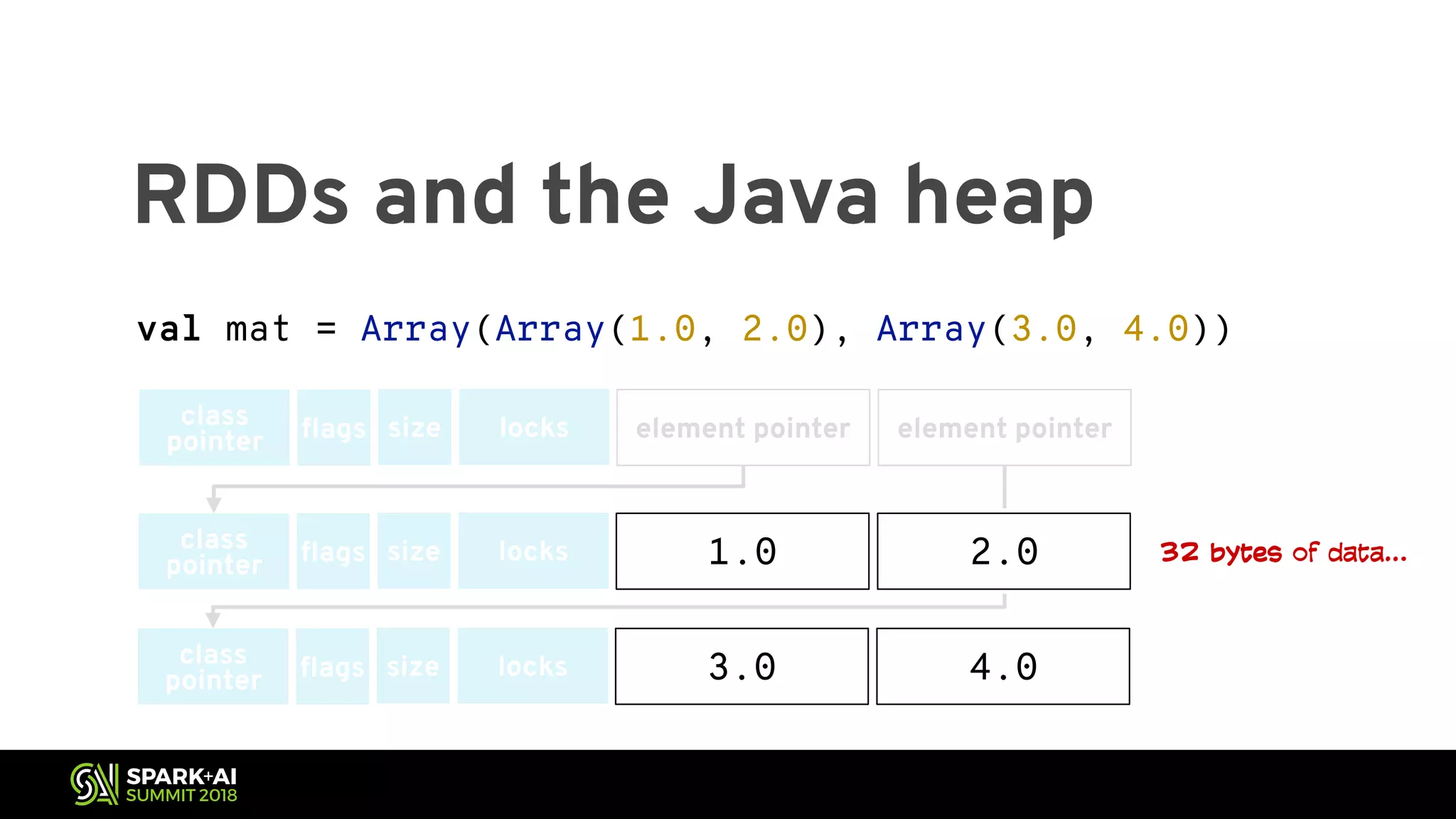 RDDs and the Java heap val mat = Array(Array(1.0, 2.0), Array(3.0, 4.0)) class pointer flags size locks element pointer element pointer class pointer flags size locks 1.0 class pointer flags size locks 3.0 4.0 2.0 32 bytes of data… 