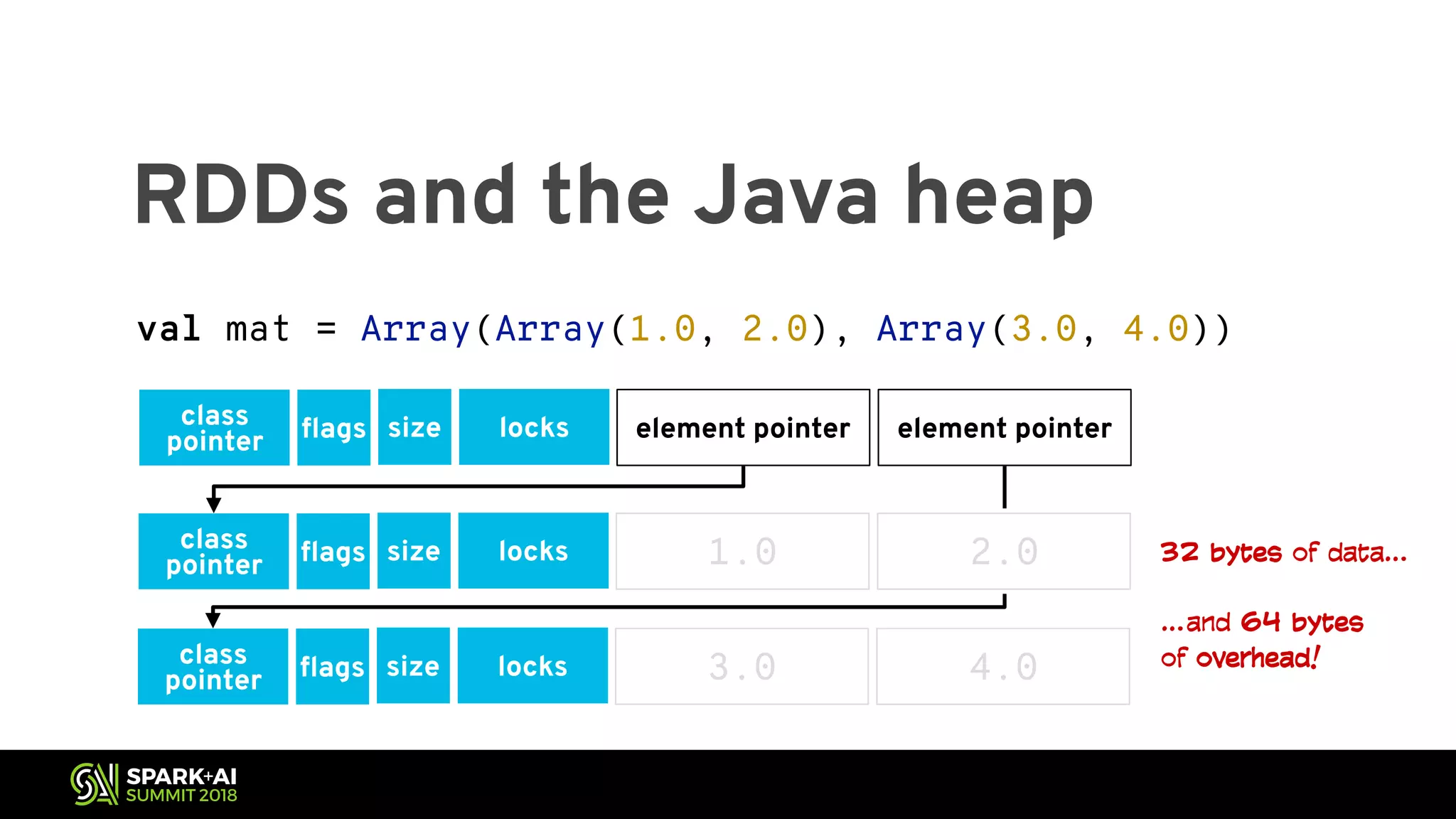 RDDs and the Java heap val mat = Array(Array(1.0, 2.0), Array(3.0, 4.0)) class pointer flags size locks element pointer element pointer class pointer flags size locks 1.0 class pointer flags size locks 3.0 4.0 2.0 …and 64 bytes of overhead! 32 bytes of data… 