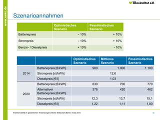 10
www.oeko.de
Szenarioannahmen
Optimistisches
Szenario
Mittleres
Szenario
Pessimistisches
Szenario
2014
Batteriepreis [€/kWh] 900 1.000 1.100
Strompreis [ct/kWh] 12,6
Dieselpreis [€/l] 1,03
2020
Batteriepreis [€/kWh] 630 700 770
Alternativer
Batteriepreis [€/kWh]
378 420 462
Strompreis [ct/kWh] 12,3 13,7 15,1
Dieselpreis [€/l] 1,22 1,11 1,00
Optimistisches
Szenario
Pessimistisches
Szenario
Batteriepreis - 10% + 10%
Strompreis - 10% + 10%
Benzin- / Dieselpreis + 10% - 10%
Elektromobilität in gewerblichen Anwendungen│Moritz Mottschall│Berlin│18.02.2015
 