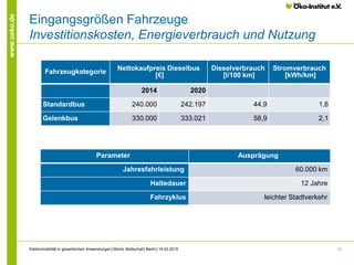 11
www.oeko.de
Eingangsgrößen Fahrzeuge
Investitionskosten, Energieverbrauch und Nutzung
Fahrzeugkategorie Nettokaufpreis Dieselbus
[€]
Dieselverbrauch
[l/100 km]
Stromverbrauch
[kWh/km]
2014 2020
Standardbus 240.000 242.197 44,9 1,6
Gelenkbus 330.000 333.021 58,9 2,1
Parameter Ausprägung
Jahresfahrleistung 60.000 km
Haltedauer 12 Jahre
Fahrzyklus leichter Stadtverkehr
Elektromobilität in gewerblichen Anwendungen│Moritz Mottschall│Berlin│18.02.2015
 